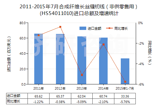 2011-2015年7月合成纖維長絲縫紉線（非供零售用）(HS54011010)進口總額及增速統(tǒng)計